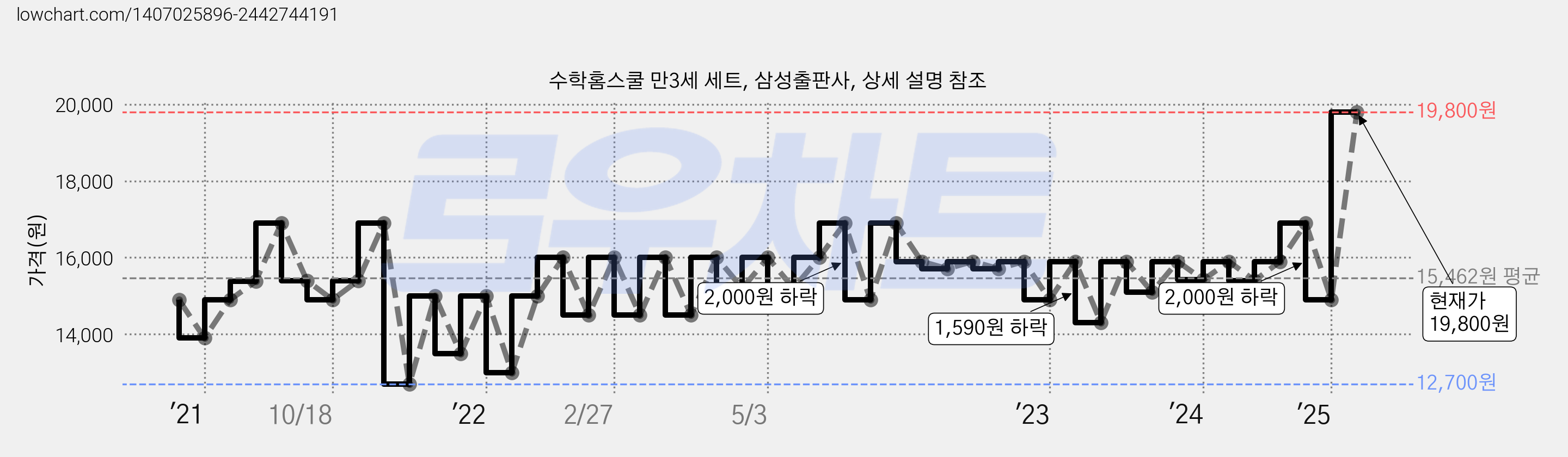 수학홈스쿨 만3세 세트, 삼성출판사, 상세 설명 참조 가격 변동 차트, 현재가 19,800원, 관측 최저가 12,700원