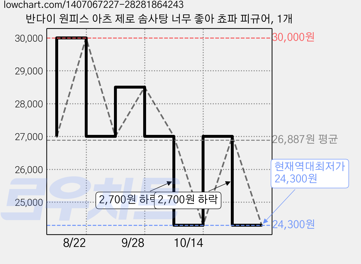 반다이 원피스 아츠 제로 솜사탕 너무 좋아 쵸파 피규어, 1개 가격 변동 차트, 현재가 24,300원, 역대최저가