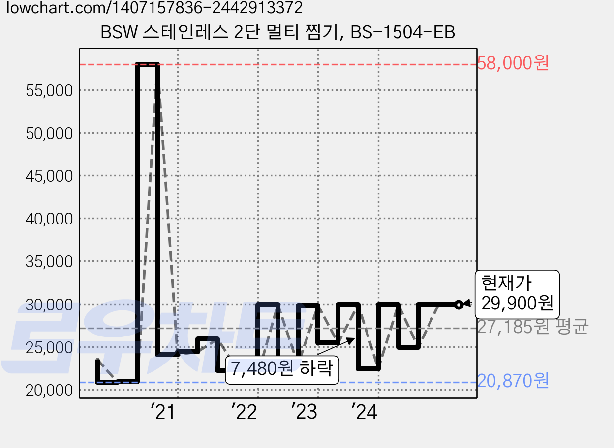 BSW 스테인레스 2단 멀티 찜기, BS-1504-EB 가격 변동 차트, 현재가 29,900원, 역대최저가