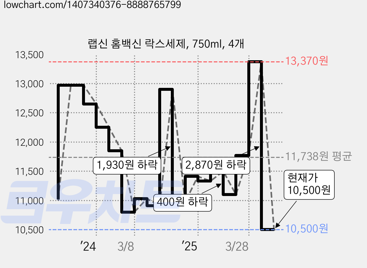 랩신 홈백신 락스세제, 750ml, 4개 가격 변동 차트, 현재가 10,500원, 관측 최저가 9,500원