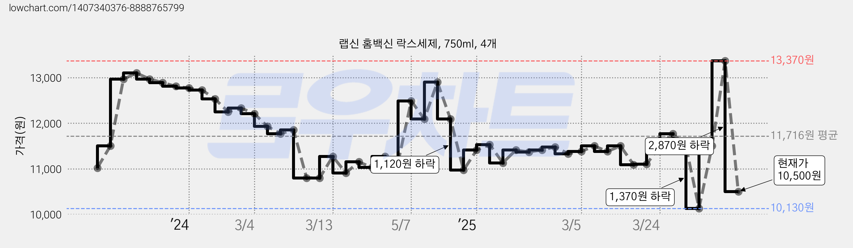 랩신 홈백신 락스세제, 750ml, 4개 가격 변동 차트, 현재가 10,500원, 관측 최저가 9,500원