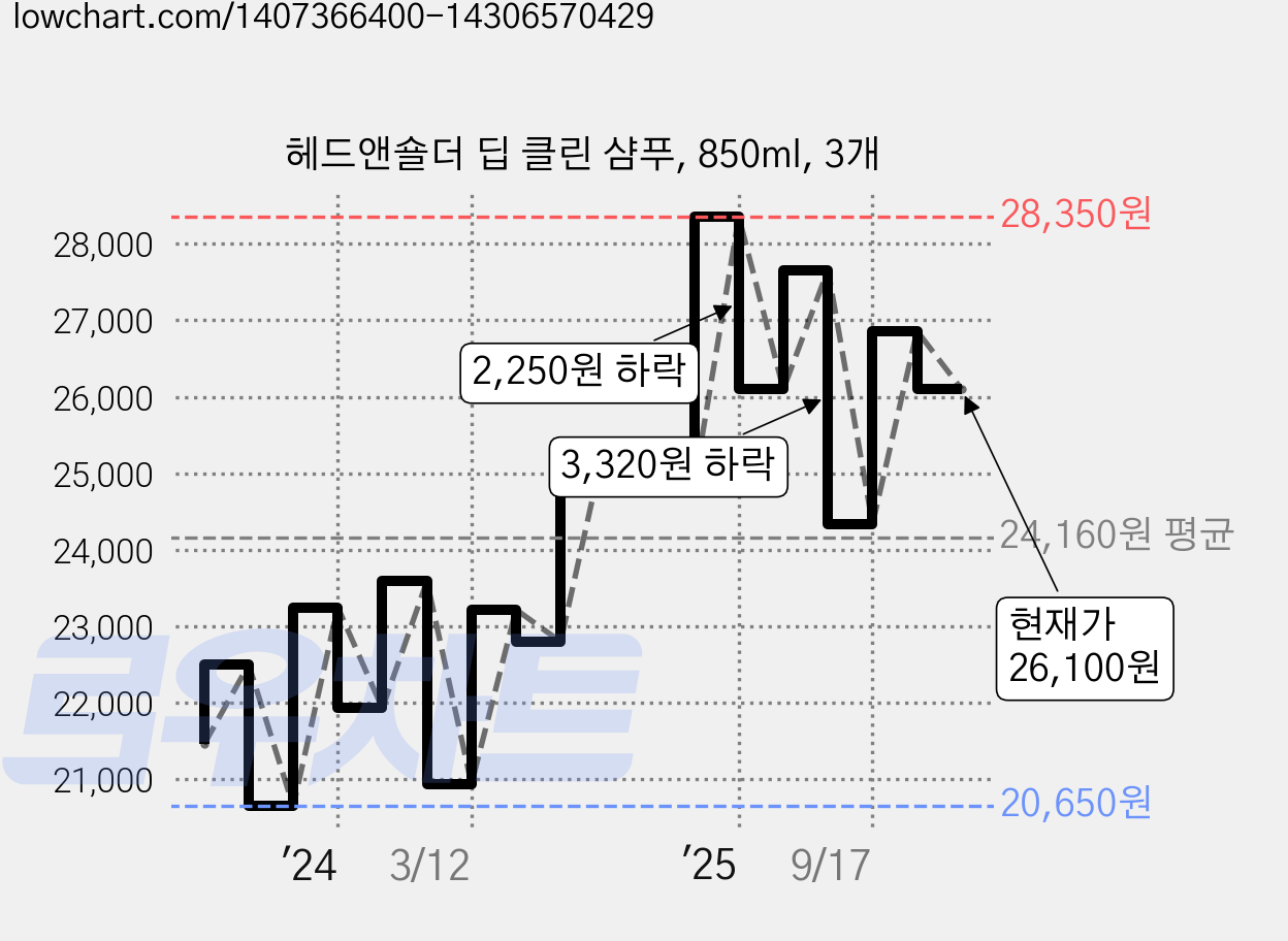 헤드앤숄더 딥 클린 샴푸, 850ml, 3개 가격 변동 차트, 현재가 26,100원, 관측 최저가 19,460원