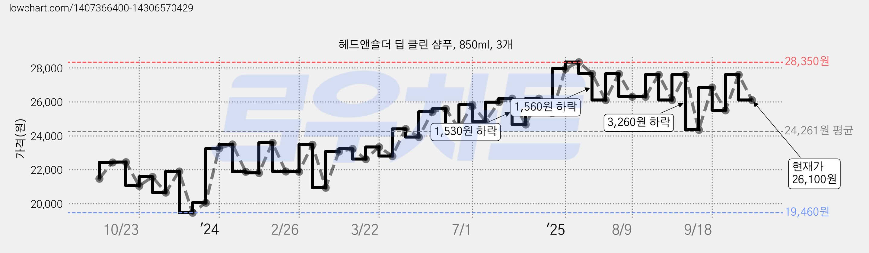 헤드앤숄더 딥 클린 샴푸, 850ml, 3개 가격 변동 차트, 현재가 26,100원, 관측 최저가 19,460원