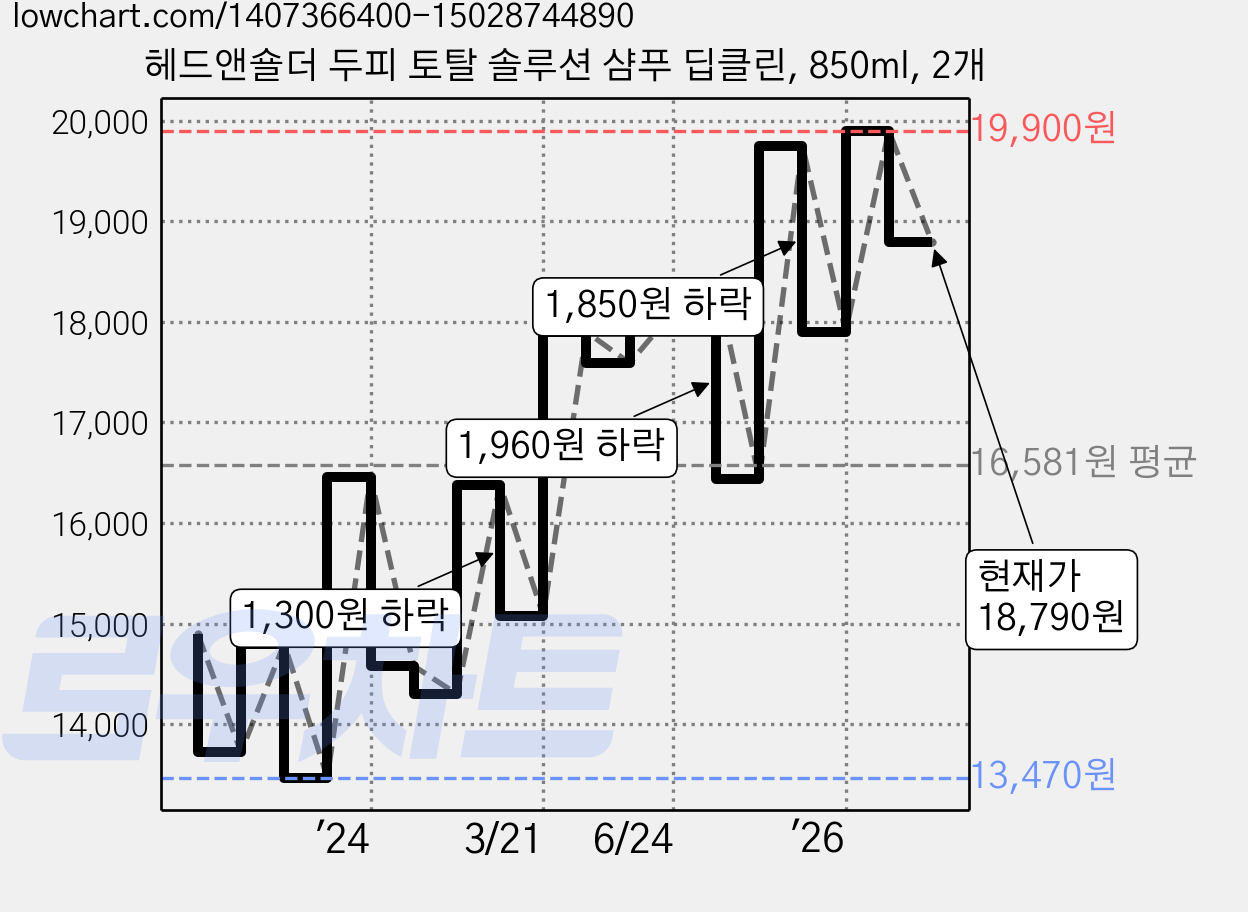 헤드앤숄더 두피 토탈 솔루션 샴푸 딥클린, 850ml, 2개 가격 변동 차트, 현재가 18,790원, 관측 최저가 13,470원