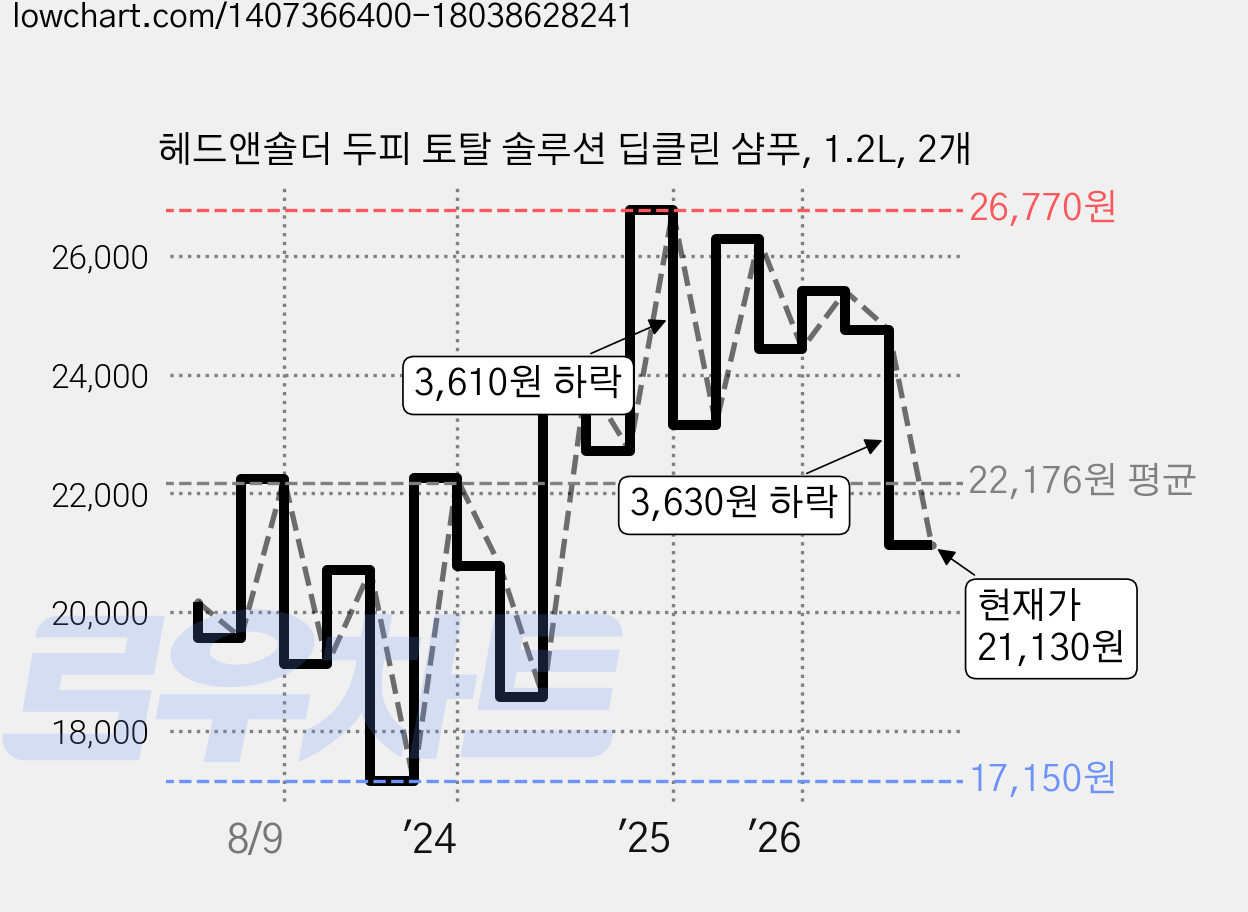 헤드앤숄더 두피 토탈 솔루션 딥클린 샴푸, 1.2L, 2개 가격 변동 차트, 현재가 21,130원, 관측 최저가 16,620원