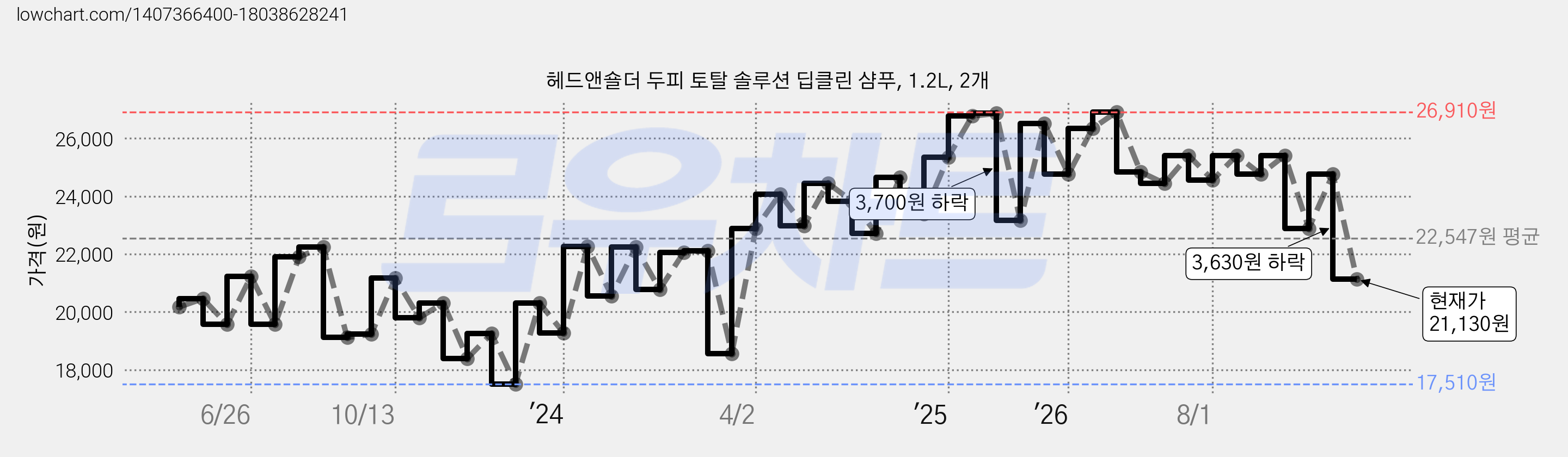 헤드앤숄더 두피 토탈 솔루션 딥클린 샴푸, 1.2L, 2개 가격 변동 차트, 현재가 21,130원, 관측 최저가 16,620원