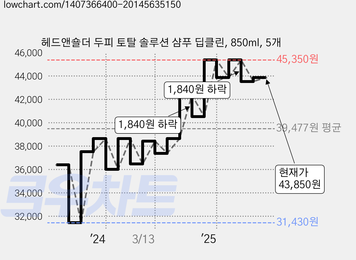 헤드앤숄더 두피 토탈 솔루션 샴푸 딥클린, 850ml, 5개 가격 변동 차트, 현재가 43,850원, 관측 최저가 31,430원