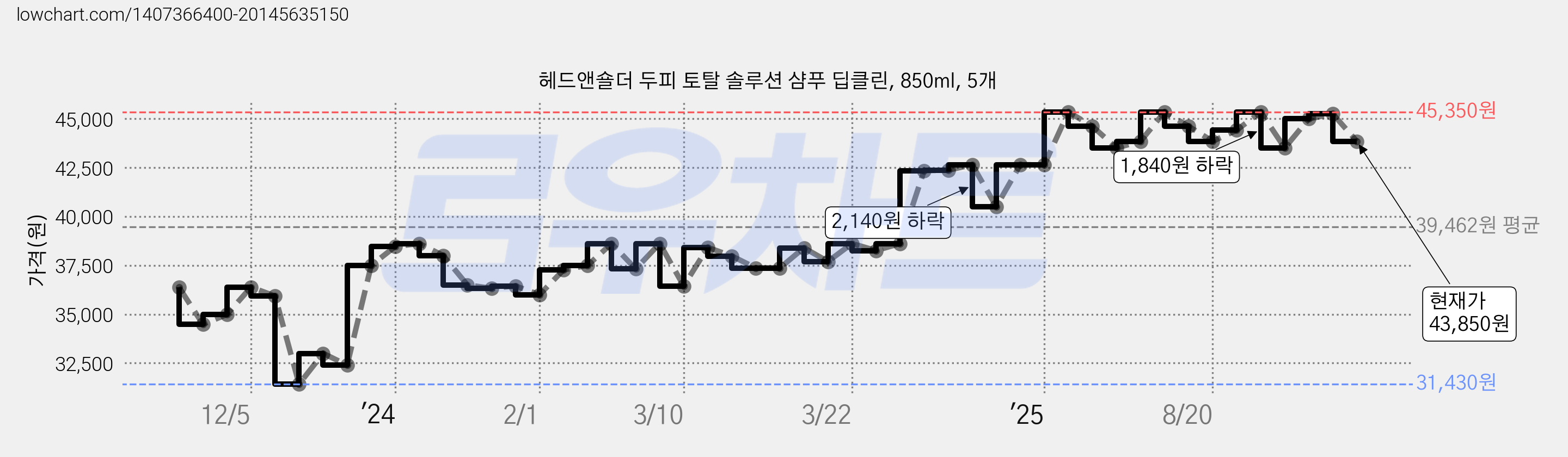 헤드앤숄더 두피 토탈 솔루션 샴푸 딥클린, 850ml, 5개 가격 변동 차트, 현재가 43,850원, 관측 최저가 31,430원
