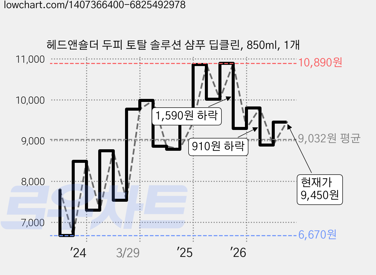 헤드앤숄더 두피 토탈 솔루션 샴푸 딥클린, 850ml, 1개 가격 변동 차트, 현재가 9,450원, 관측 최저가 6,670원
