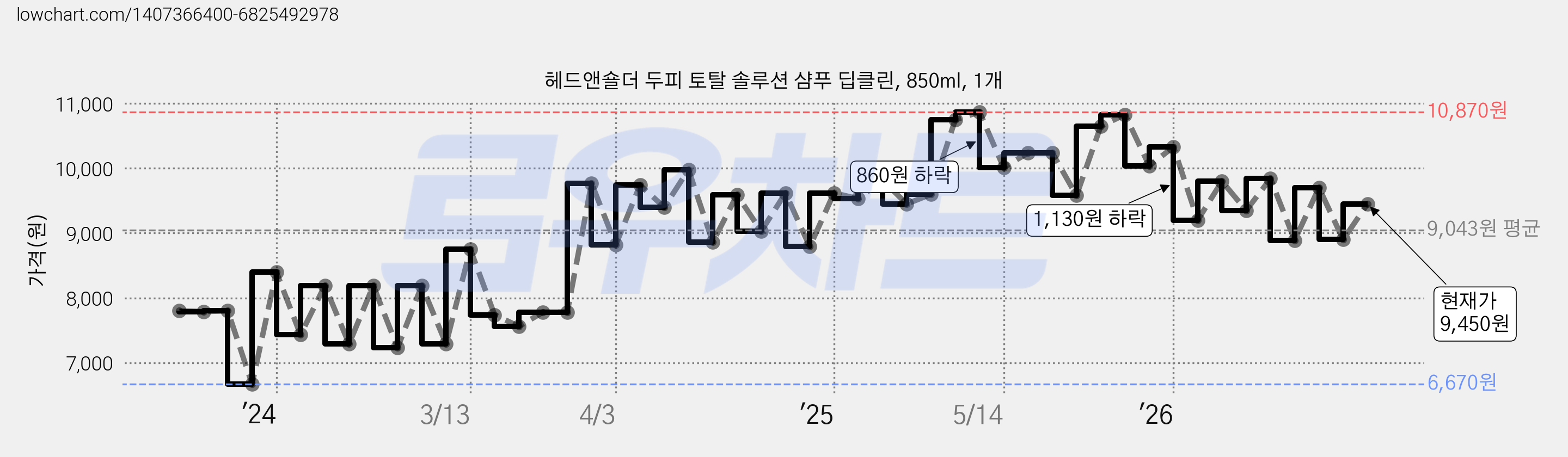 헤드앤숄더 두피 토탈 솔루션 샴푸 딥클린, 850ml, 1개 가격 변동 차트, 현재가 9,450원, 관측 최저가 6,670원