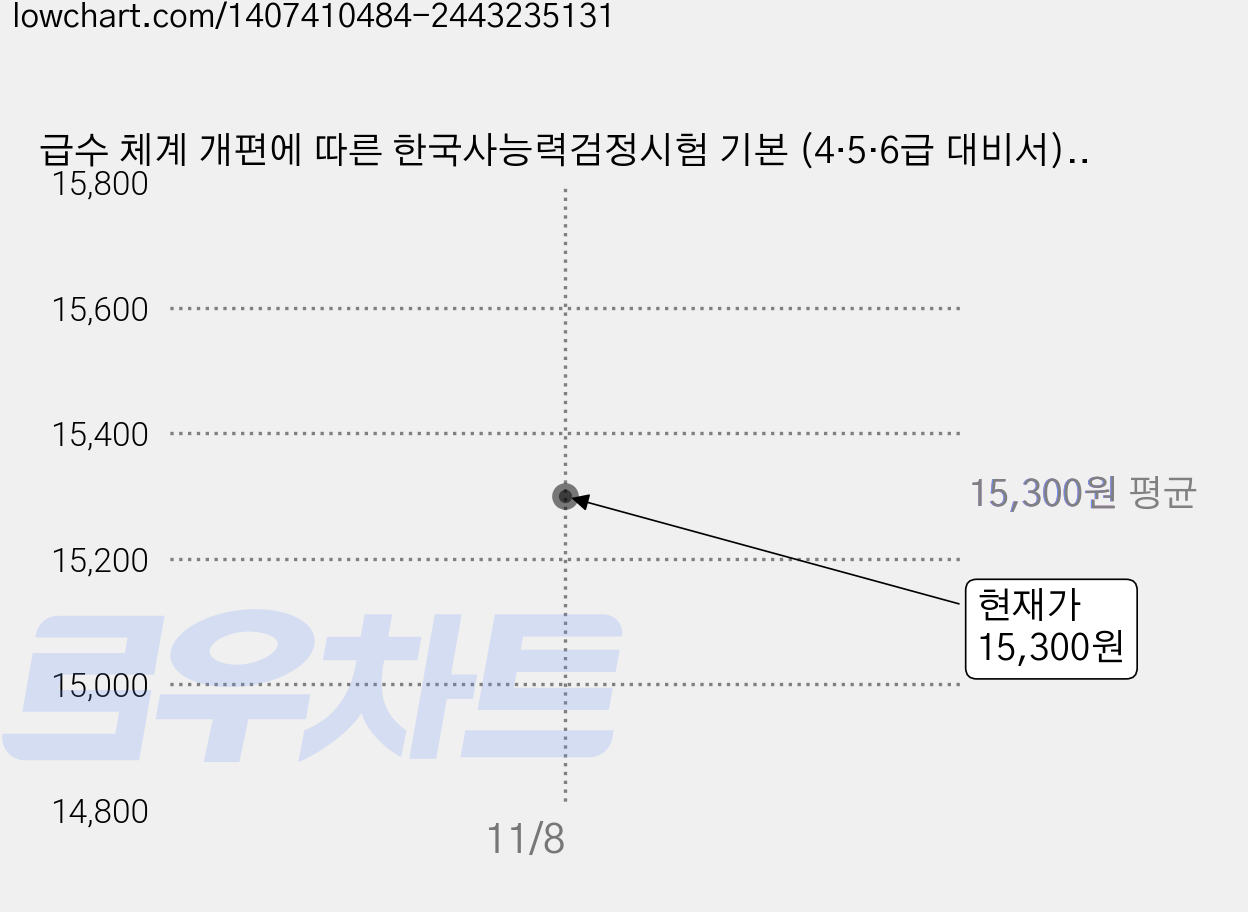 급수 체계 개편에 따른 한국사능력검정시험 기본 (4·5·6급 대비서), EBS한국교육방송공사 가격 변동 차트, 현재가 15,300원