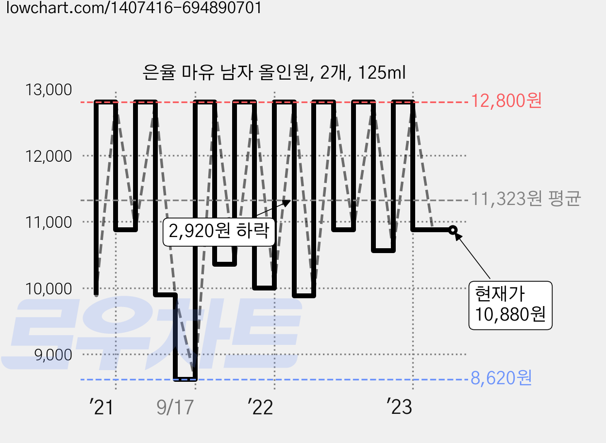 은율 마유 남자 올인원, 2개, 125ml 가격 변동 차트, 현재가 10,880원, 역대최저가