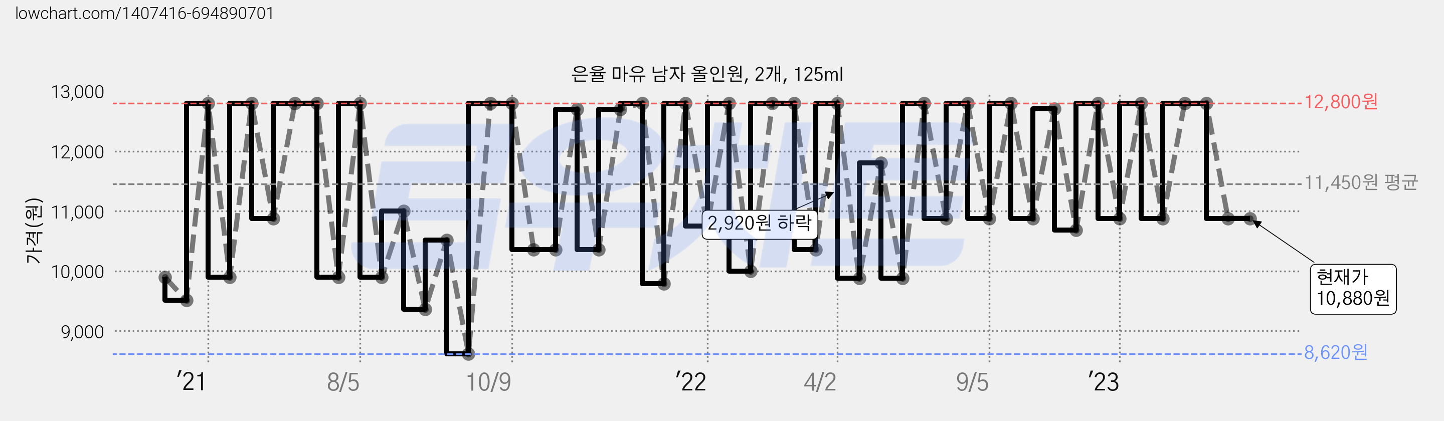 은율 마유 남자 올인원, 2개, 125ml 가격 변동 차트, 현재가 10,880원, 역대최저가
