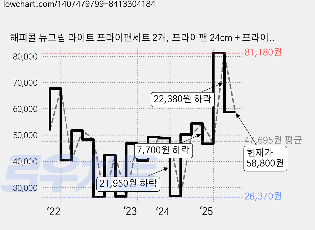 해피콜 뉴그립 라이트 프라이팬세트 2개, 프라이팬 24cm + 프라이팬 28cm, 1세트 가격 변동 차트, 현재가 58,800원, 관측 최저가 24,810원