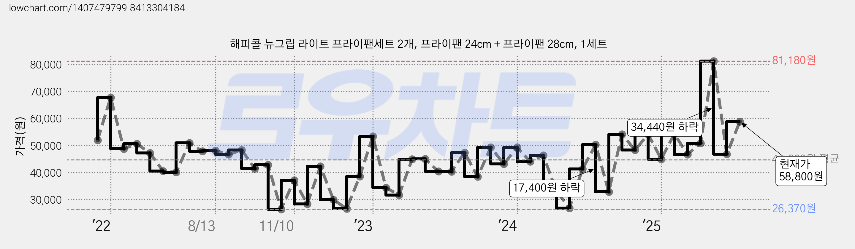 해피콜 뉴그립 라이트 프라이팬세트 2개, 프라이팬 24cm + 프라이팬 28cm, 1세트 가격 변동 차트, 현재가 58,800원, 관측 최저가 24,810원