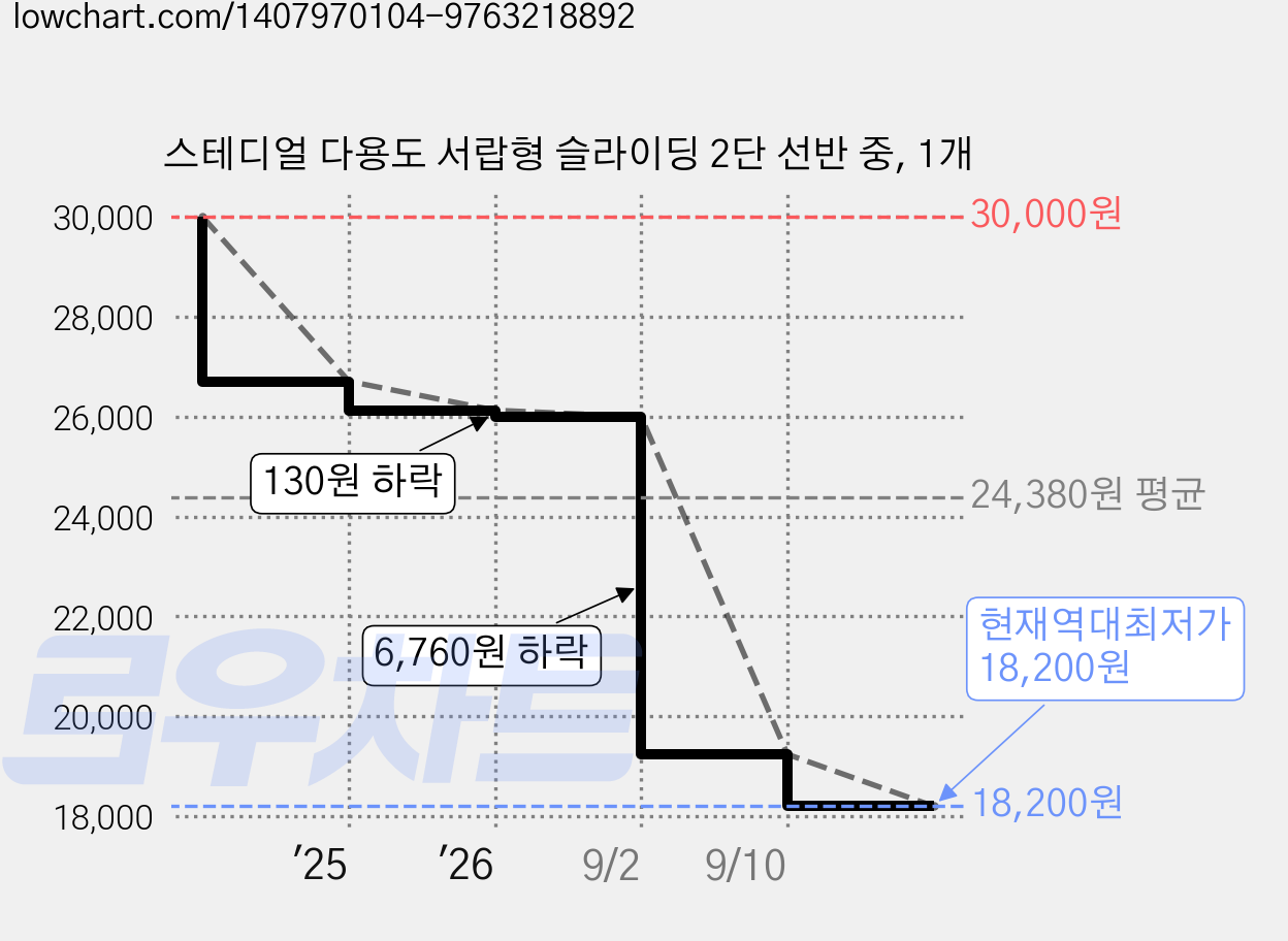 스테디얼 다용도 서랍형 슬라이딩 2단 선반 중, 1개 가격 변동 차트, 현재가 18,200원, 역대최저가
