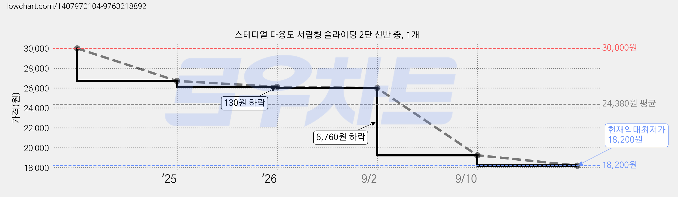 스테디얼 다용도 서랍형 슬라이딩 2단 선반 중, 1개 가격 변동 차트, 현재가 18,200원, 역대최저가