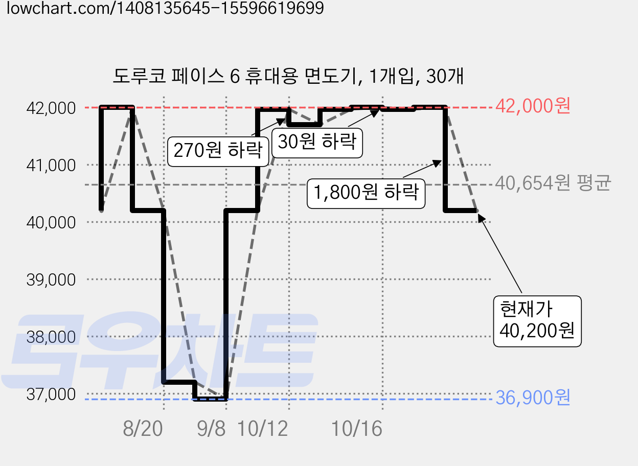 도루코 페이스 6 휴대용 면도기, 1개입, 30개 가격 변동 차트, 현재가 40,200원, 관측 최저가 36,900원