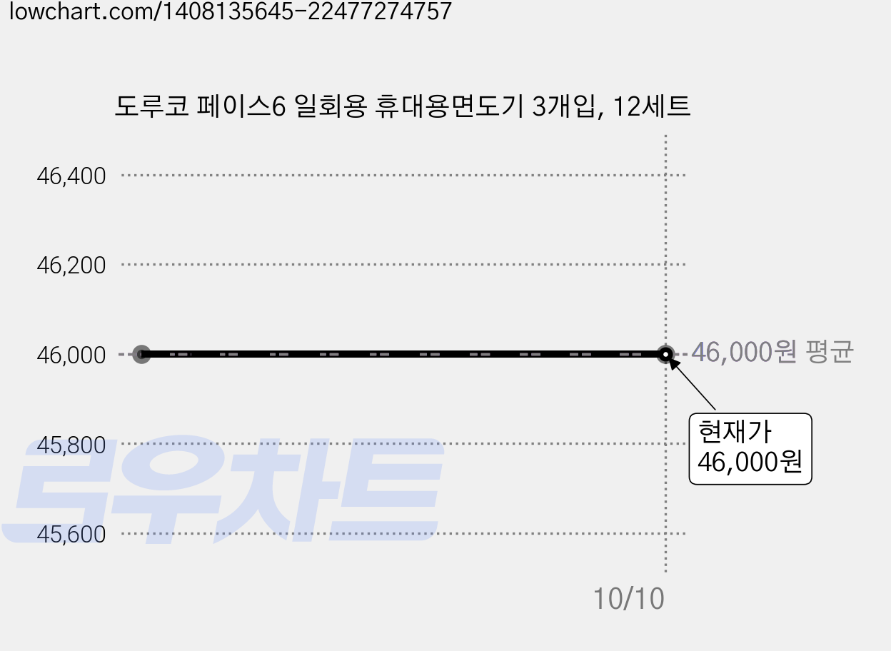 도루코 페이스6 일회용 휴대용면도기 3개입, 12세트 가격 변동 차트, 현재가 46,000원