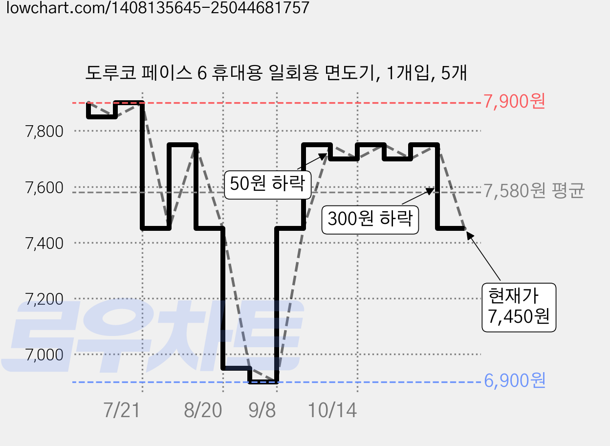 도루코 페이스 6 휴대용 일회용 면도기, 1개입, 5개 가격 변동 차트, 현재가 7,450원, 관측 최저가 6,900원