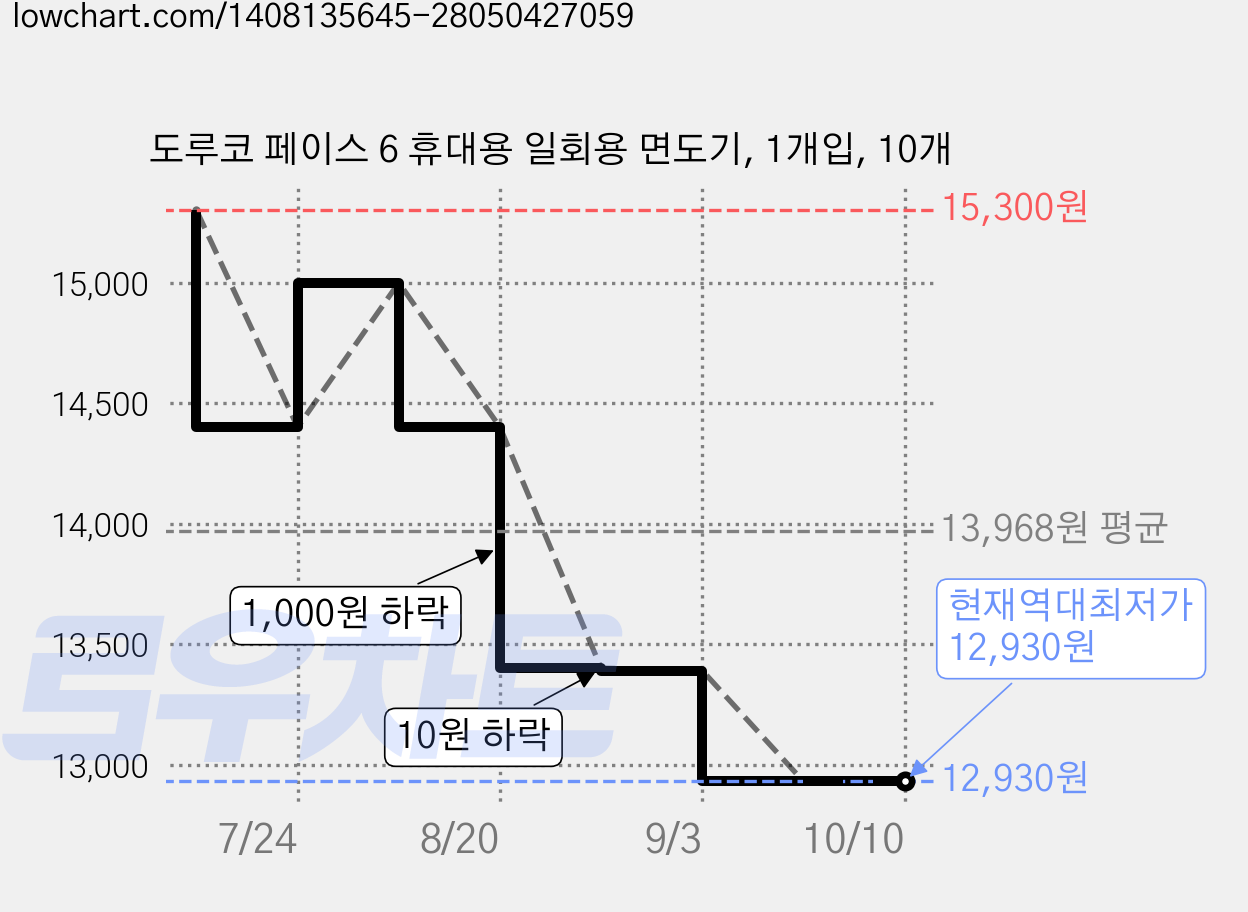 도루코 페이스 6 휴대용 일회용 면도기, 1개입, 10개 가격 변동 차트, 현재가 12,930원, 역대최저가