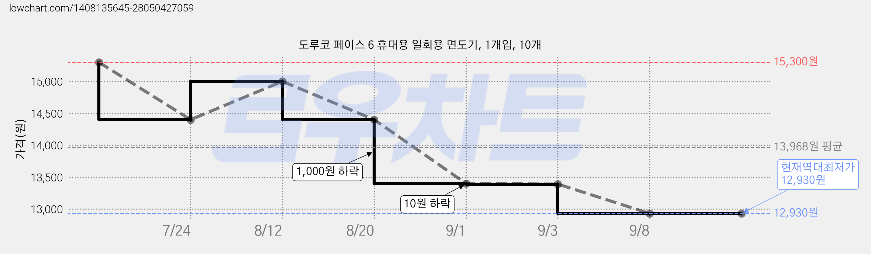 도루코 페이스 6 휴대용 일회용 면도기, 1개입, 10개 가격 변동 차트, 현재가 12,930원, 역대최저가