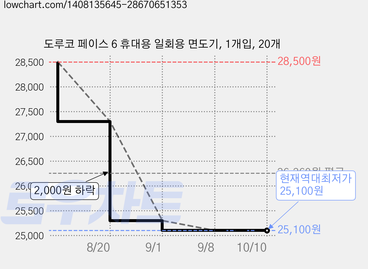 도루코 페이스 6 휴대용 일회용 면도기, 1개입, 20개 가격 변동 차트, 현재가 25,100원, 역대최저가