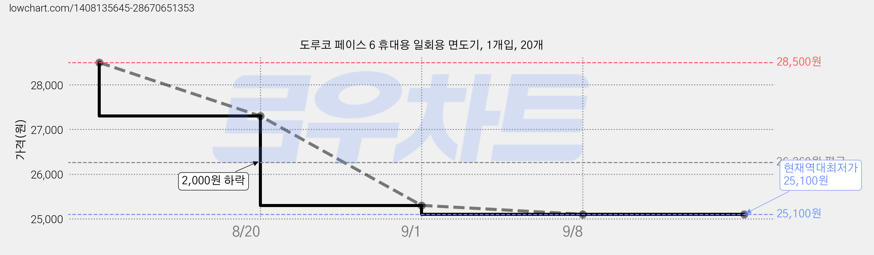 도루코 페이스 6 휴대용 일회용 면도기, 1개입, 20개 가격 변동 차트, 현재가 25,100원, 역대최저가