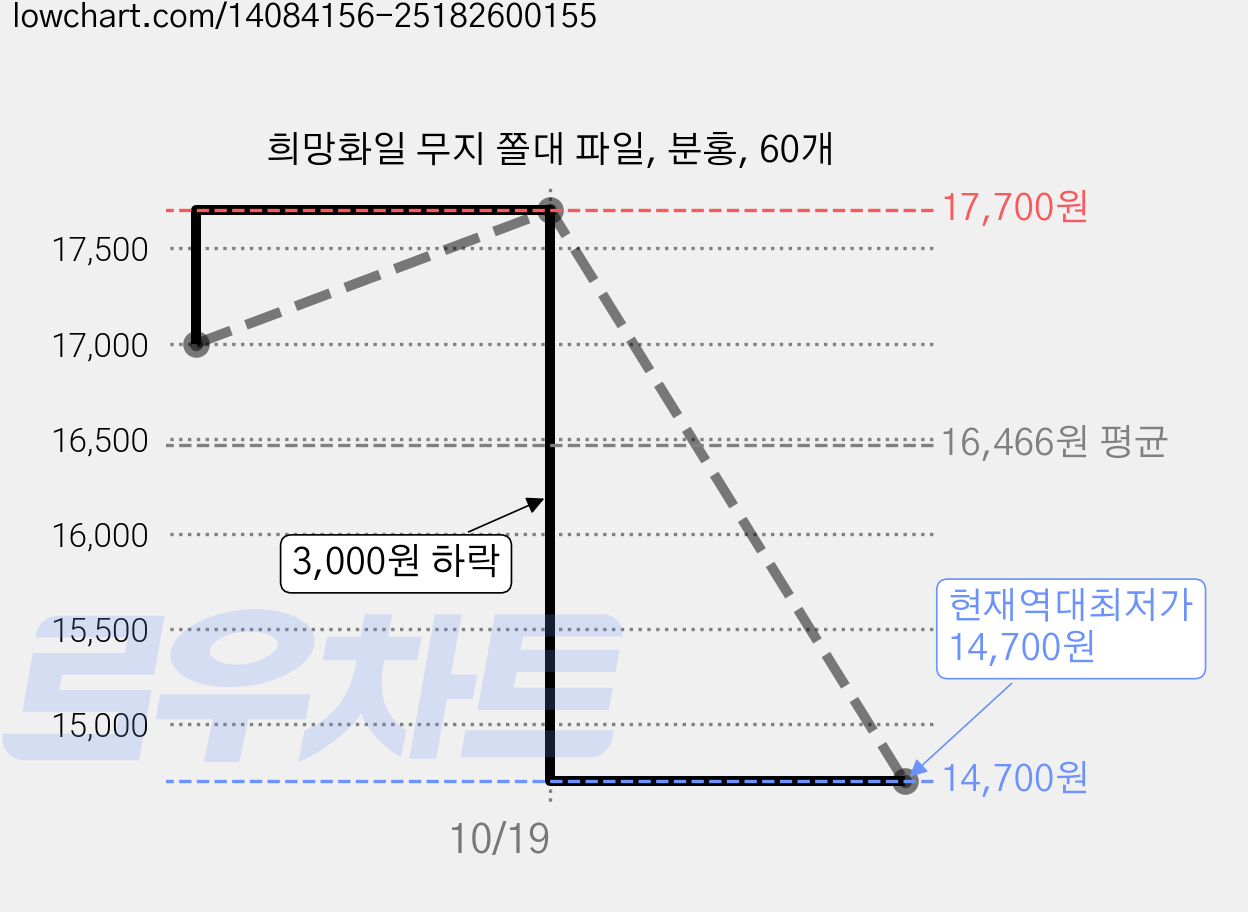 희망화일 무지 쫄대 파일, 분홍, 60개 가격 변동 차트, 현재가 14,700원, 역대최저가