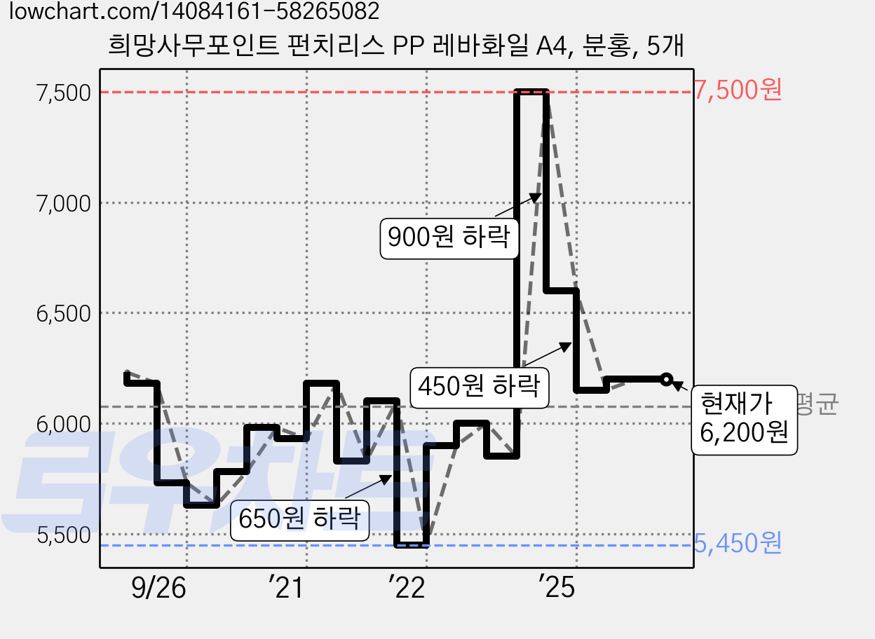 희망사무포인트 펀치리스 PP 레바화일 A4, 분홍, 5개 가격 변동 차트, 현재가 6,200원, 관측 최저가 5,450원