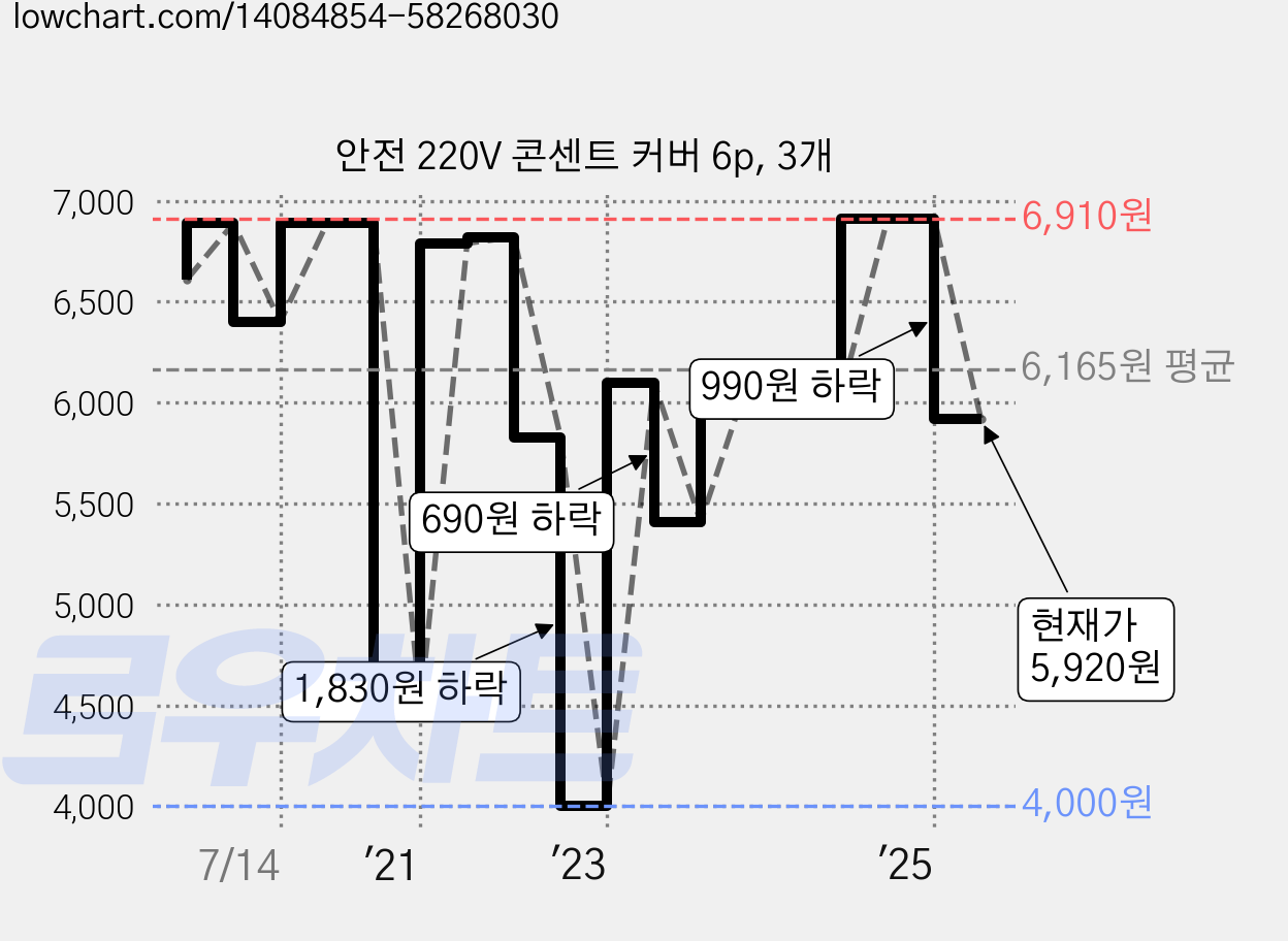 안전 220V 콘센트 커버 6p, 3개 가격 변동 차트, 현재가 5,920원, 관측 최저가 4,000원