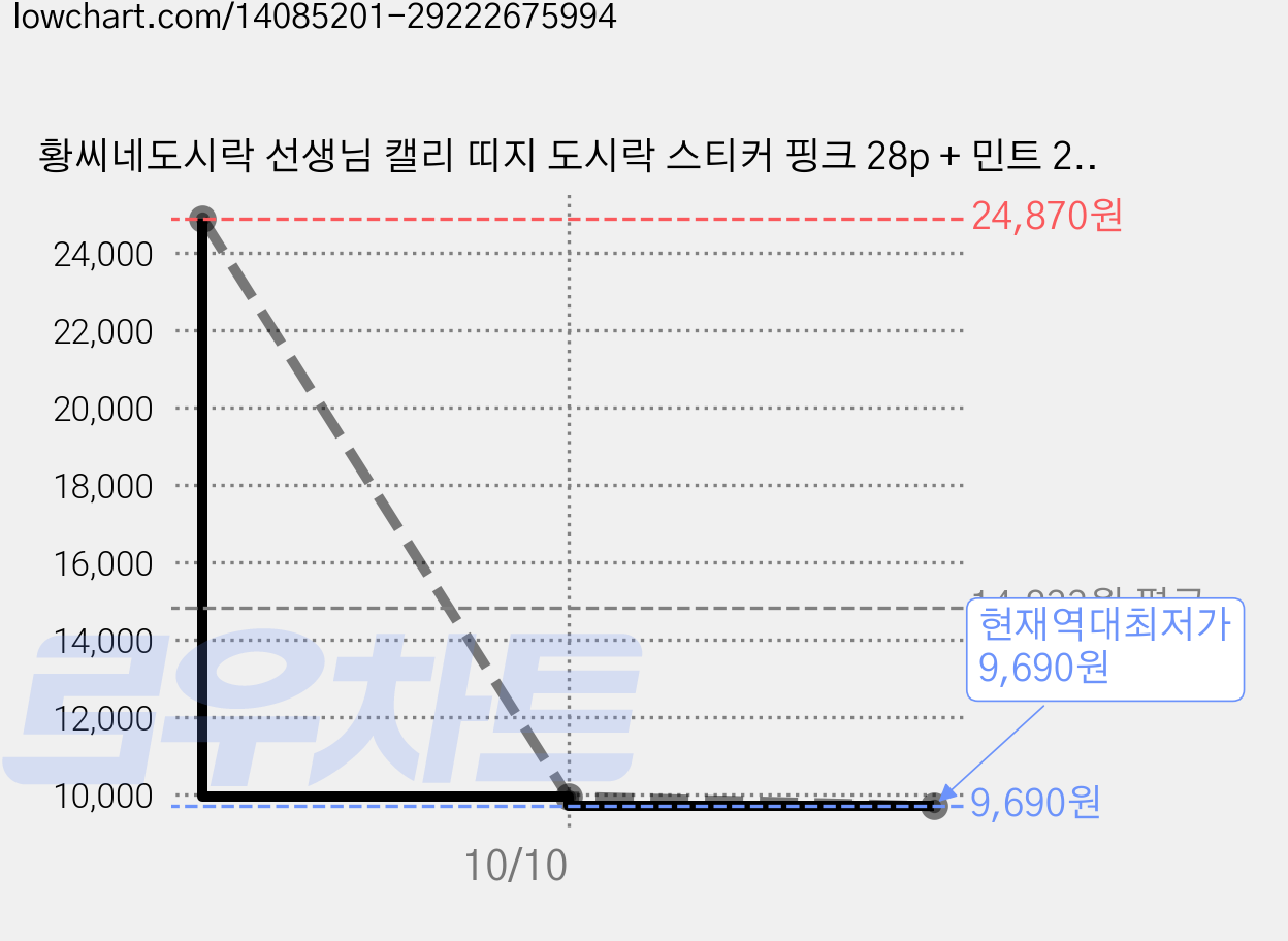 황씨네도시락 선생님 캘리 띠지 도시락 스티커 핑크 28p + 민트 28p, 4세트 가격 변동 차트, 현재가 9,690원, 역대최저가