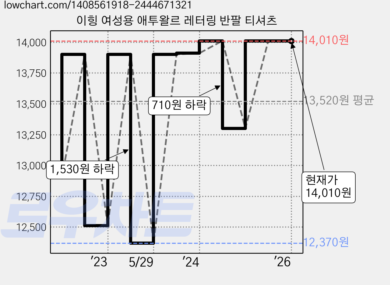 이힝 여성용 애투왈르 레터링 반팔 티셔츠 가격 변동 차트, 현재가 14,010원, 역대최저가