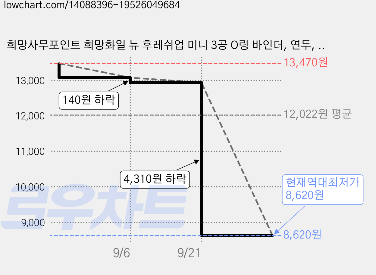 희망사무포인트 희망화일 뉴 후레쉬업 미니 3공 O링 바인더, 연두, 4개 가격 변동 차트, 현재가 8,620원, 역대최저가