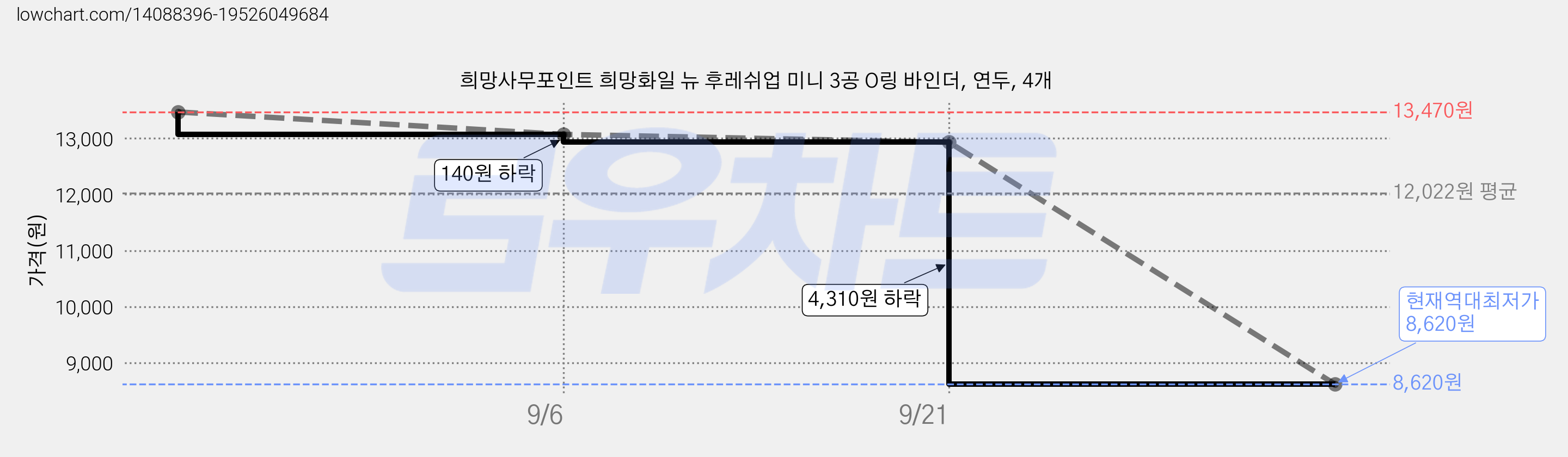 희망사무포인트 희망화일 뉴 후레쉬업 미니 3공 O링 바인더, 연두, 4개 가격 변동 차트, 현재가 8,620원, 역대최저가