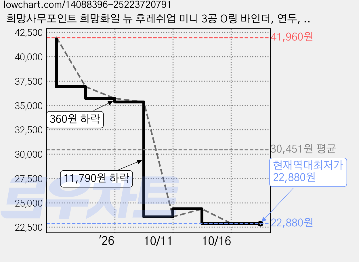 희망사무포인트 희망화일 뉴 후레쉬업 미니 3공 O링 바인더, 연두, 12개 가격 변동 차트, 현재가 22,880원, 역대최저가