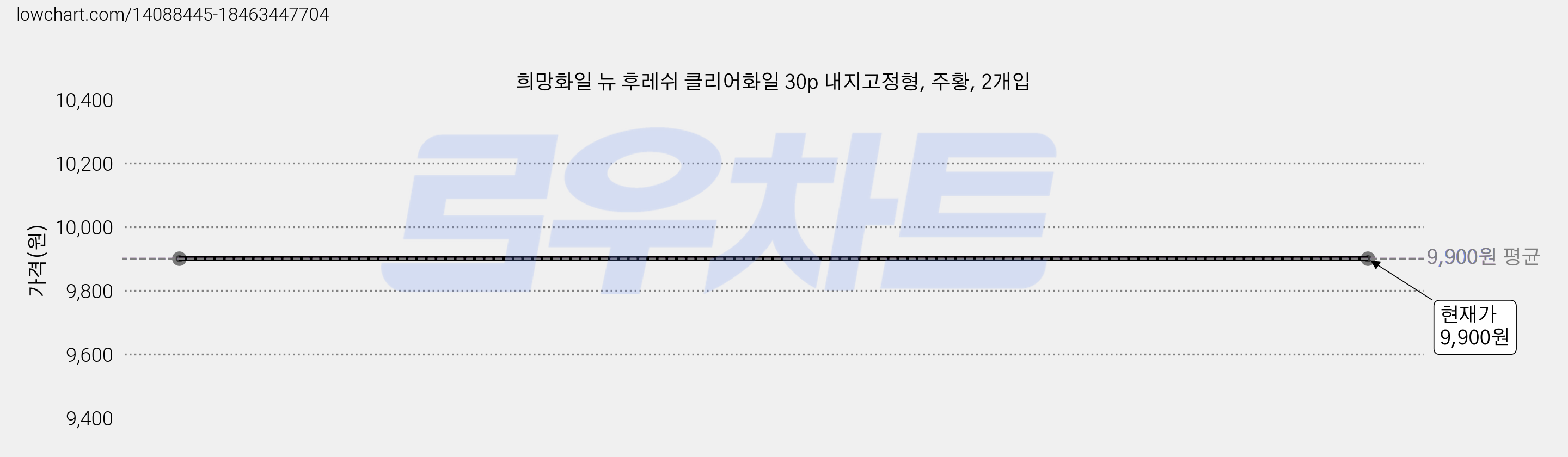 희망화일 뉴 후레쉬 클리어화일 30p 내지고정형, 주황, 2개입 가격 변동 차트, 현재가 9,900원