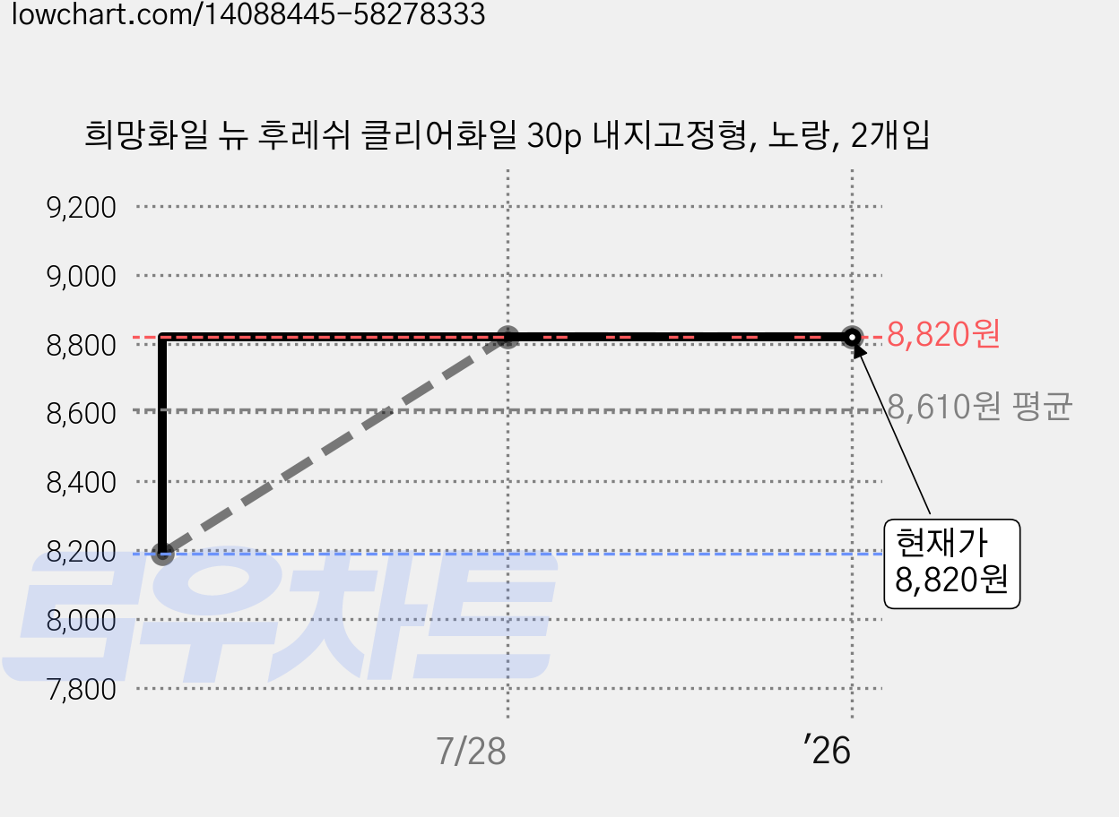 희망화일 뉴 후레쉬 클리어화일 30p 내지고정형, 노랑, 2개입 가격 변동 차트, 현재가 8,820원, 역대최저가