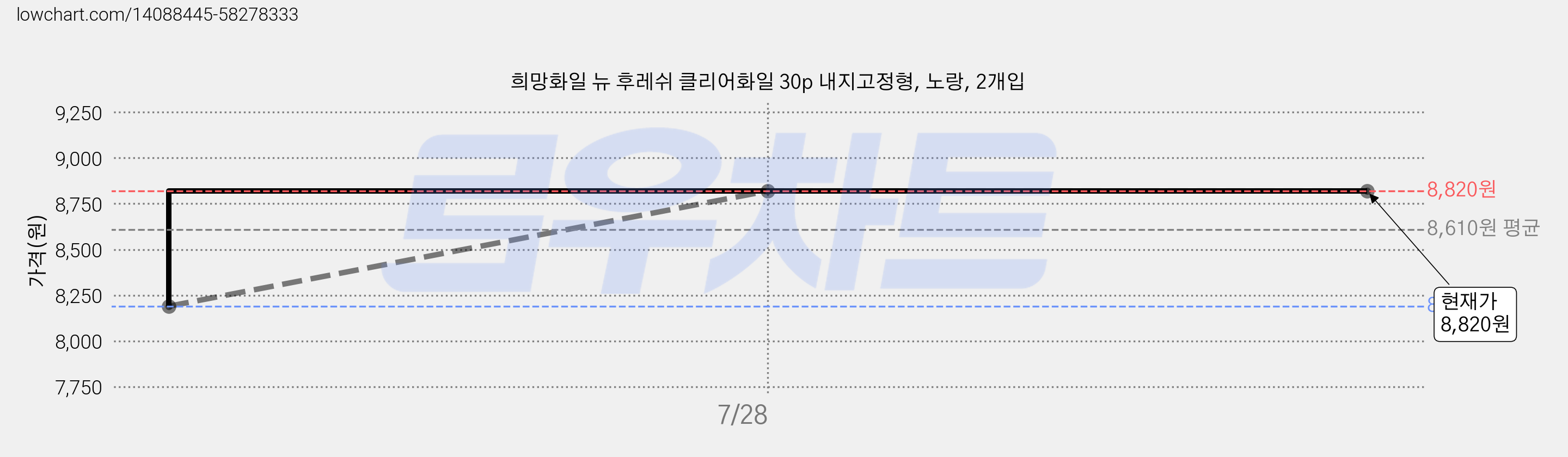 희망화일 뉴 후레쉬 클리어화일 30p 내지고정형, 노랑, 2개입 가격 변동 차트, 현재가 8,820원, 역대최저가