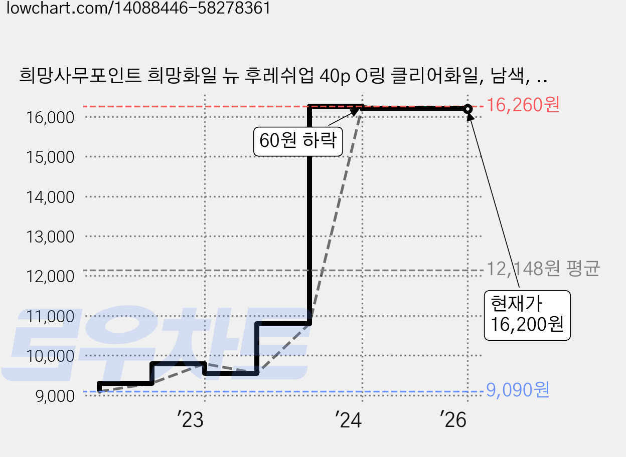 희망사무포인트 희망화일 뉴 후레쉬업 40p O링 클리어화일, 남색, 2개 가격 변동 차트, 현재가 16,200원, 역대최저가
