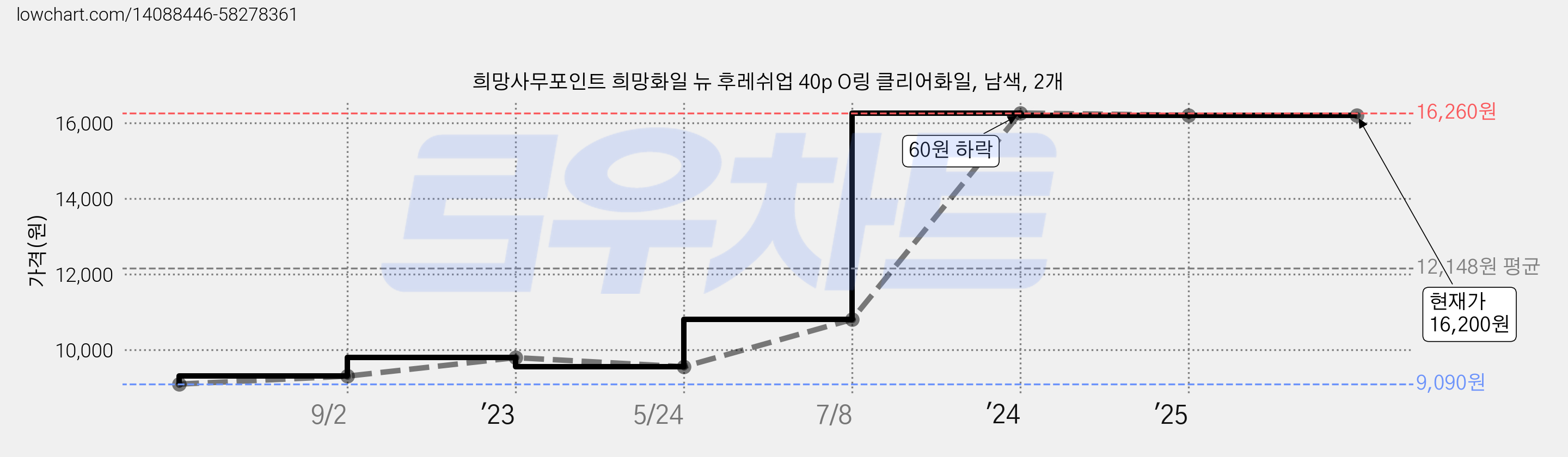 희망사무포인트 희망화일 뉴 후레쉬업 40p O링 클리어화일, 남색, 2개 가격 변동 차트, 현재가 16,200원, 역대최저가