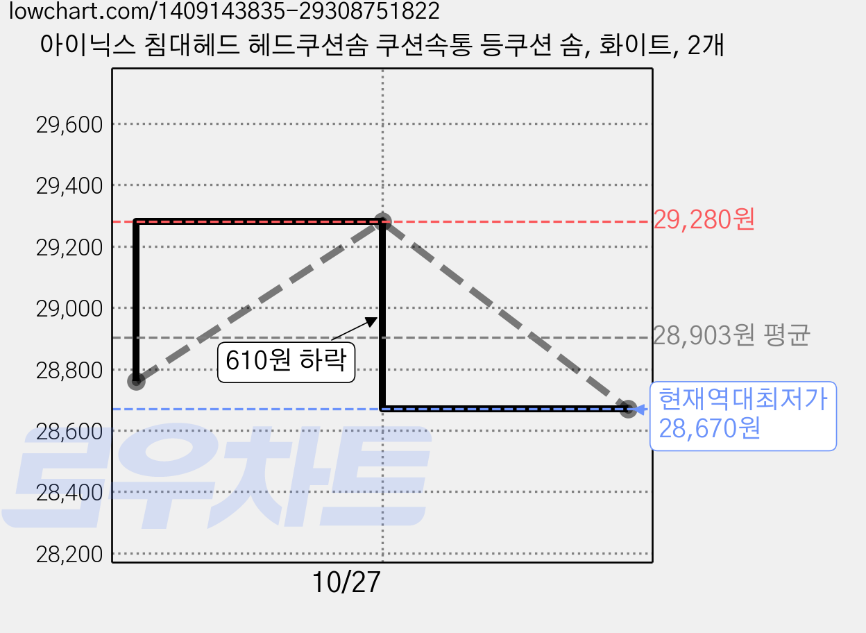 아이닉스 침대헤드 헤드쿠션솜 쿠션속통 등쿠션 솜, 화이트, 2개 가격 변동 차트, 현재가 28,670원, 역대최저가