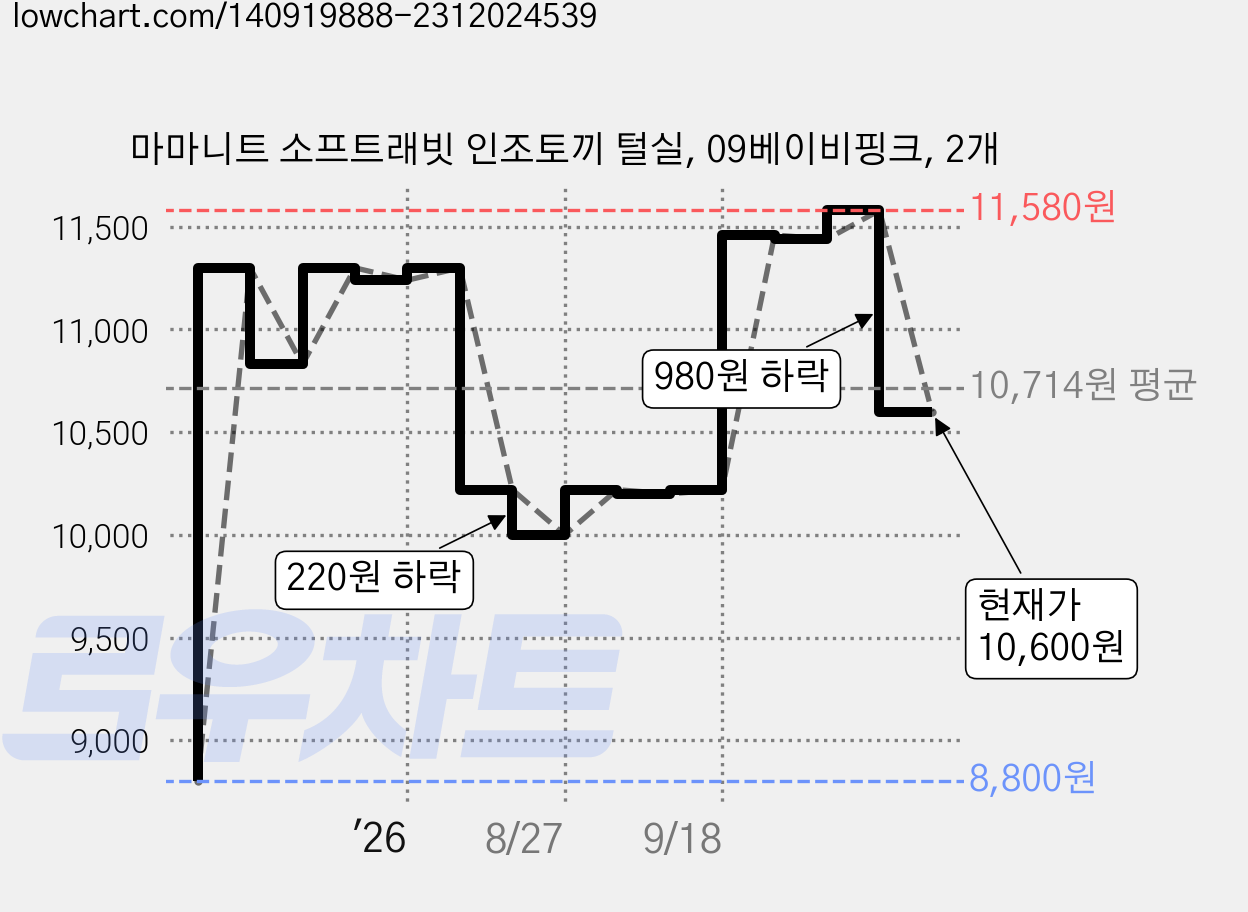 마마니트 소프트래빗 인조토끼 털실, 09베이비핑크, 2개 가격 변동 차트, 현재가 10,600원, 관측 최저가 8,800원