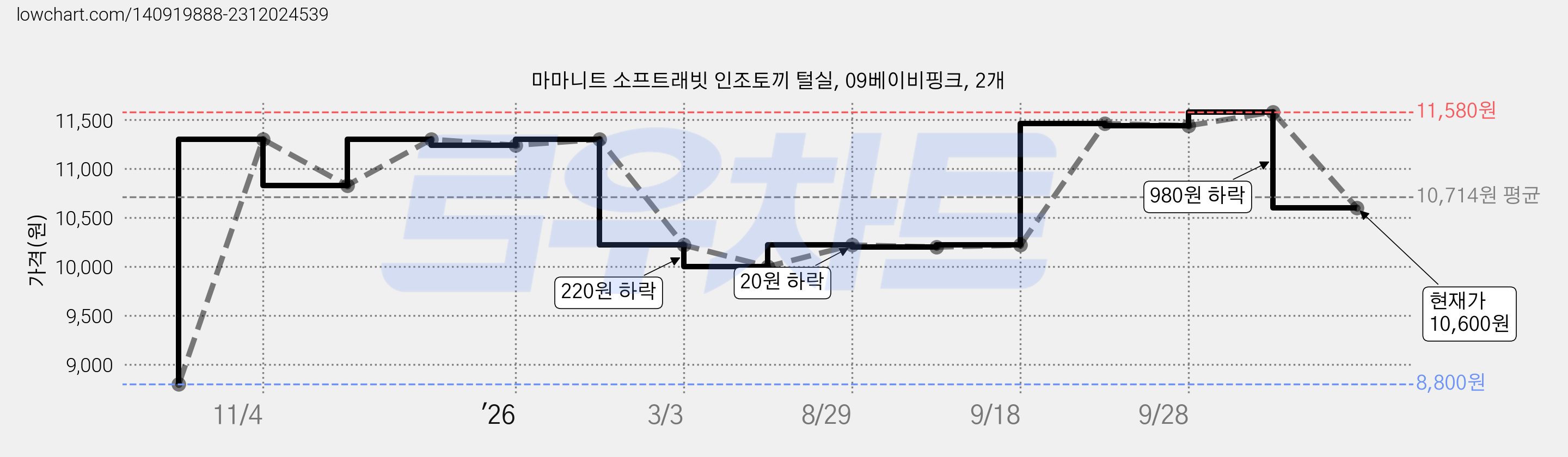 마마니트 소프트래빗 인조토끼 털실, 09베이비핑크, 2개 가격 변동 차트, 현재가 10,600원, 관측 최저가 8,800원