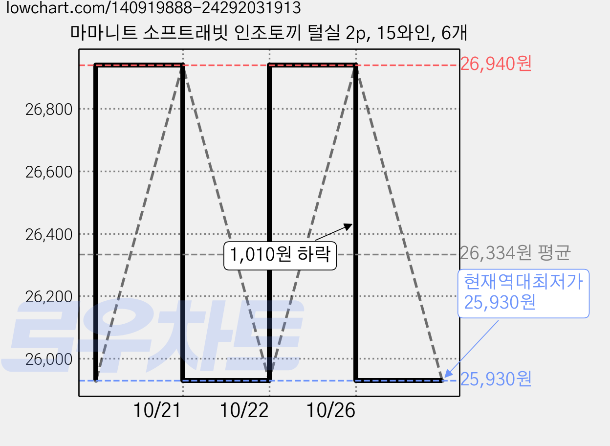 마마니트 소프트래빗 인조토끼 털실 2p, 15와인, 6개 가격 변동 차트, 현재가 25,930원, 역대최저가