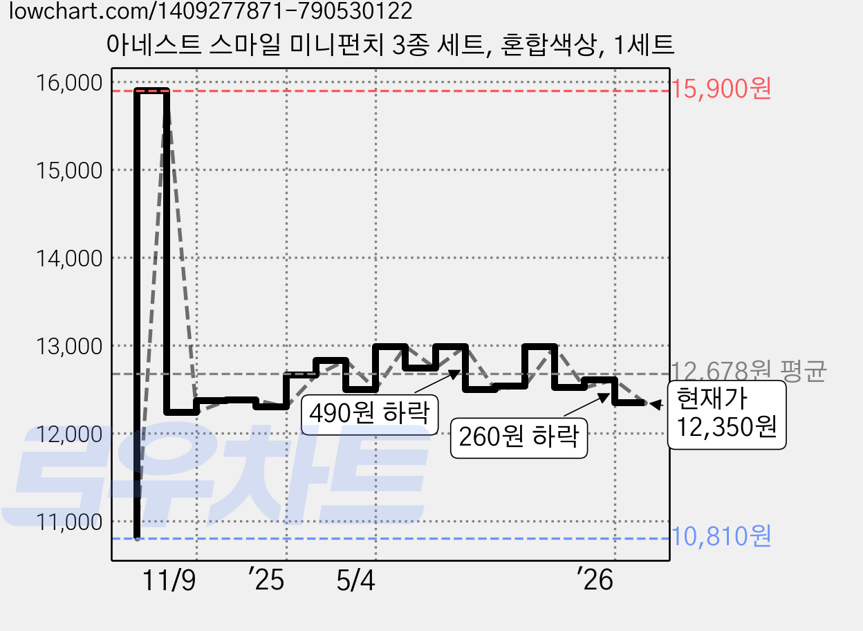 아네스트 스마일 미니펀치 3종 세트, 혼합색상, 1세트 가격 변동 차트, 현재가 12,350원, 관측 최저가 10,810원