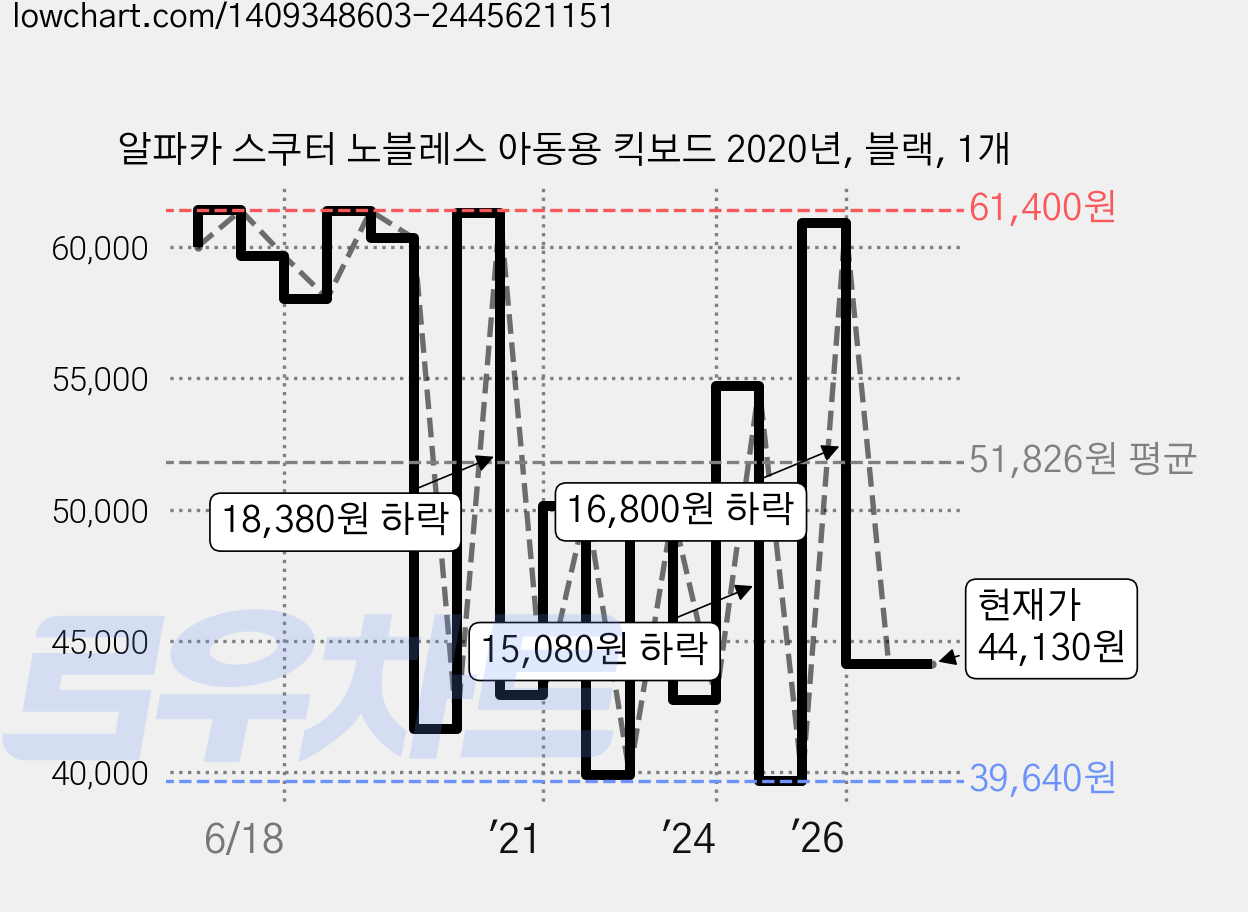 알파카 스쿠터 노블레스 아동용 킥보드 2020년, 블랙, 1개 가격 변동 차트, 현재가 44,130원, 관측 최저가 39,640원
