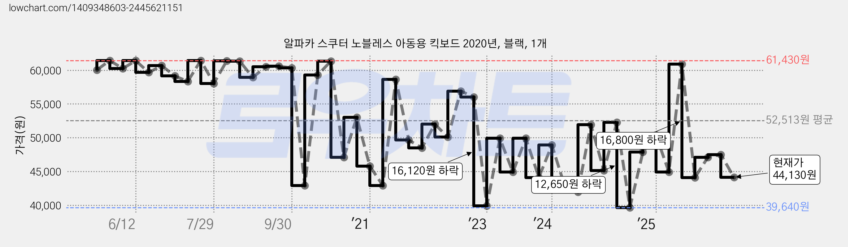 알파카 스쿠터 노블레스 아동용 킥보드 2020년, 블랙, 1개 가격 변동 차트, 현재가 44,130원, 관측 최저가 39,640원