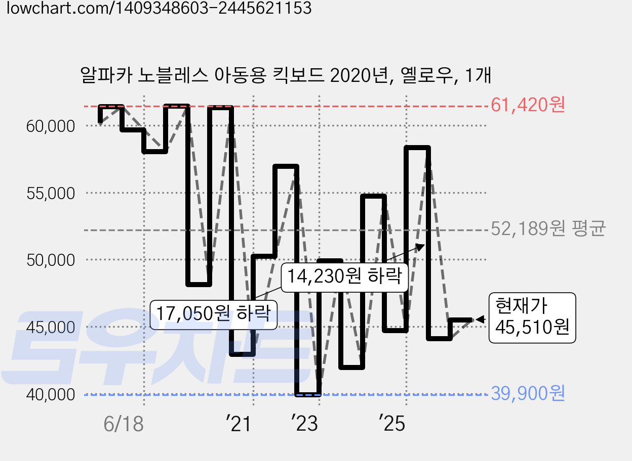 알파카 노블레스 아동용 킥보드 2020년, 옐로우, 1개 가격 변동 차트, 현재가 45,510원, 관측 최저가 39,640원