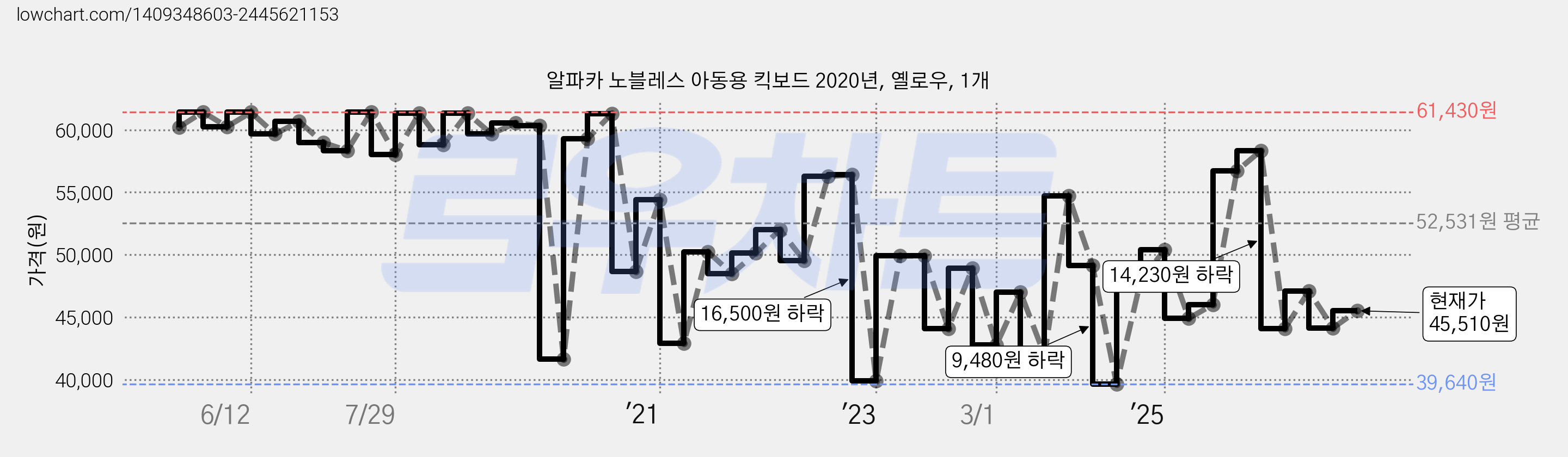 알파카 노블레스 아동용 킥보드 2020년, 옐로우, 1개 가격 변동 차트, 현재가 45,510원, 관측 최저가 39,640원